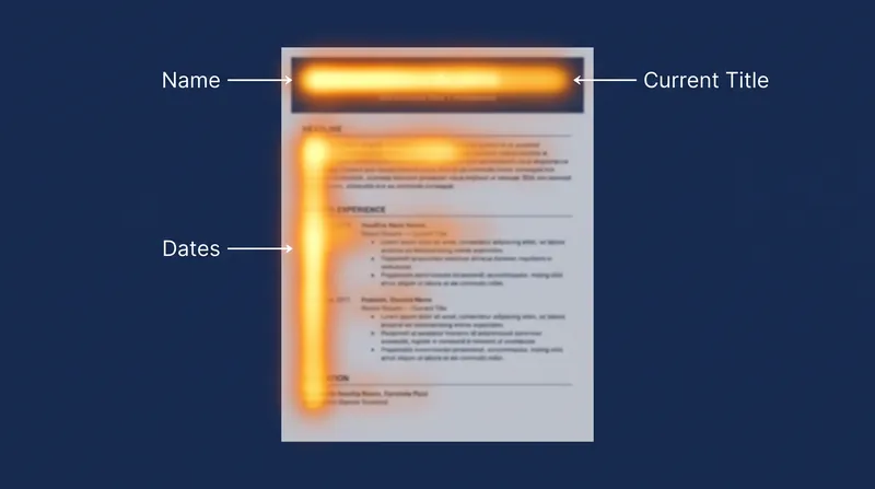 The F-pattern dictates that the most critical information must reside in the top third and along the left margin.