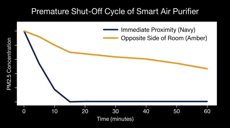 Sensors mounted directly on the purifier measure the cleanest air in the room, often triggering auto-mode to shut off before the entire space is cleaned.