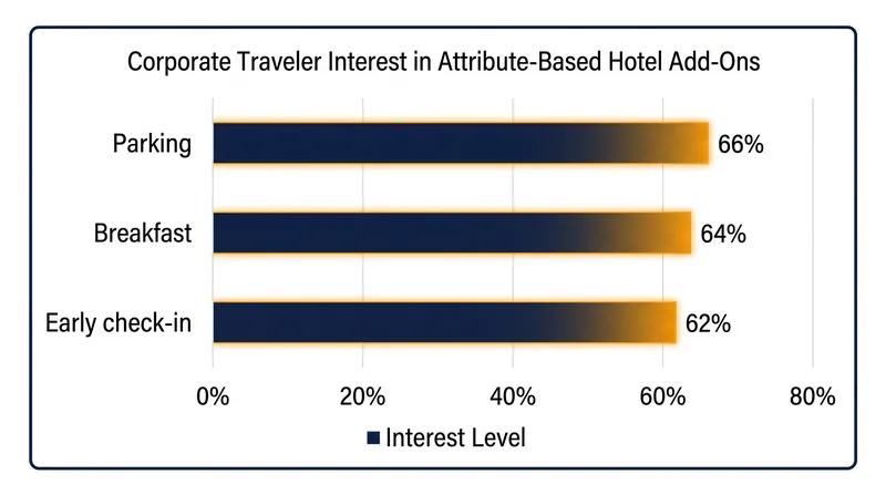 Travel managers report high demand for unbundled, attribute-based hotel amenities during the booking process.