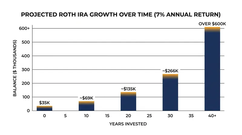 A $35,000 rollover left to compound at historical market rates can generate substantial tax-free wealth by retirement age.
