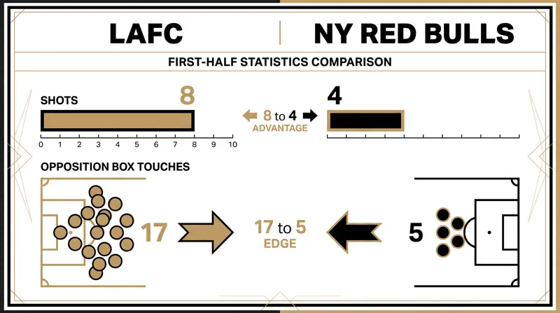 LAFC dominated the attacking metrics in the first half despite ceding possession.