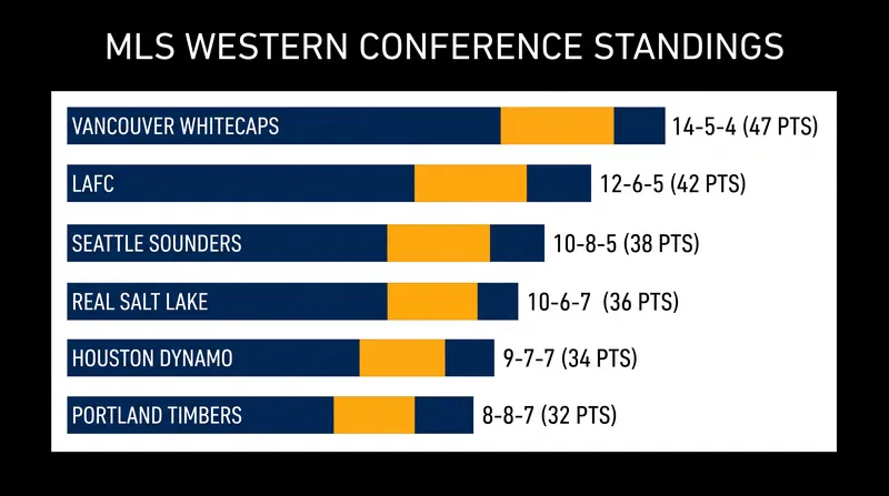 Vancouver maintains a three-point cushion at the top of the Western Conference.