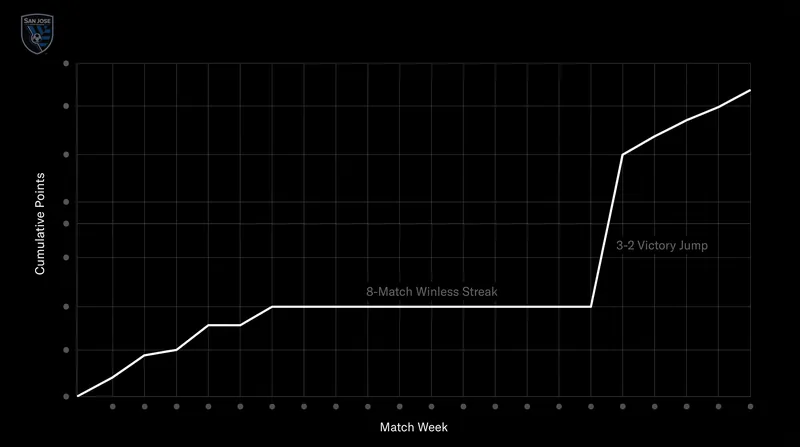 San Jose's victory snapped an eight-match winless streak dating back to May 23.