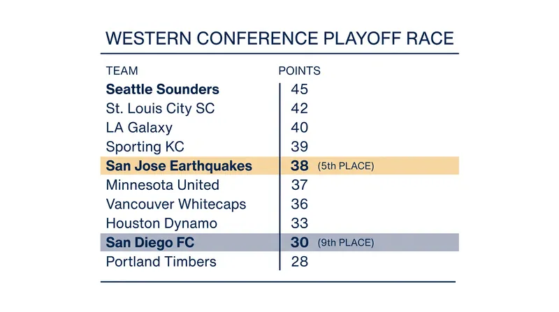 The Western Conference playoff picture tightens as San Jose climbs to fifth and San Diego clings to the final spot.