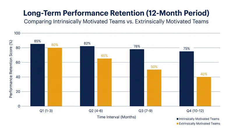 Intrinsic motivation sustains performance over longer periods compared to purely extrinsic rewards.