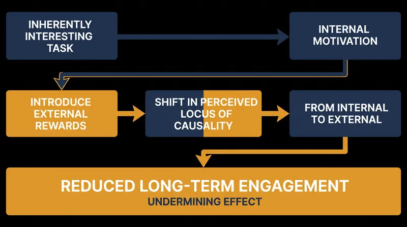The undermining effect occurs when external rewards displace internal motivation.