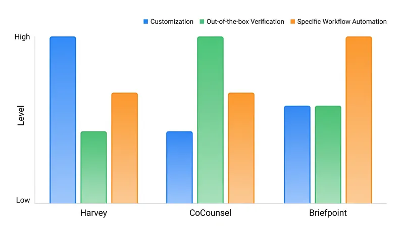 Different platforms optimize for distinct operational bottlenecks.