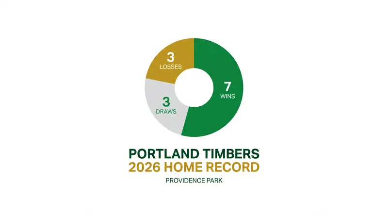 Portland has relied heavily on their home form at Providence Park to stay in the Western Conference playoff race.