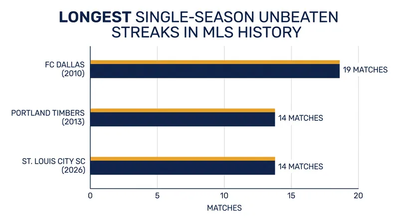 St. Louis City SC has tied the 2013 Portland Timbers for the second-longest single-season unbeaten streak in MLS history.
