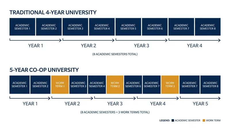 A standard three-co-op track extends graduation to five years but includes 18 months of paid employment.
