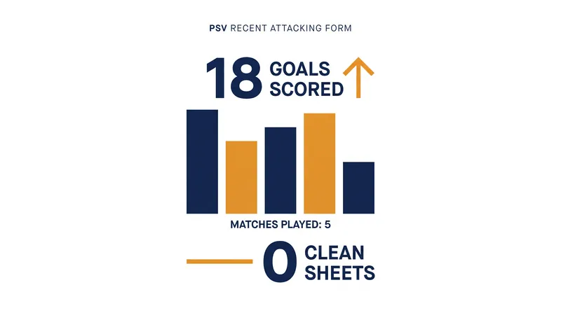 PSV's high-pressing system has produced 18 goals in five matches, but left them without a clean sheet.