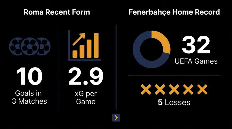 Roma's attacking volume meets Fenerbahçe's formidable home record.