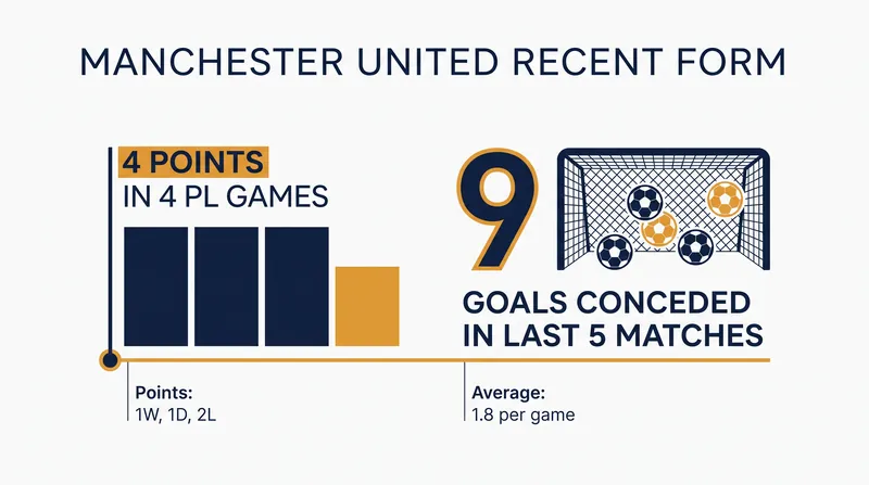 Manchester United's defensive vulnerabilities have been exposed early in the 2026-27 campaign.