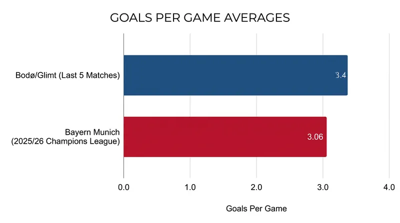 Both sides boast elite attacking metrics, setting the stage for a high-scoring encounter in Munich.
