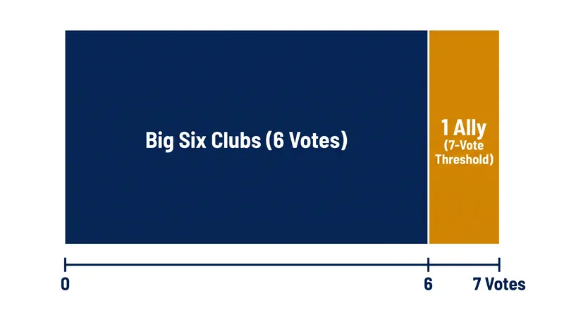 The 'Big Six' clubs frequently vote as a bloc on financial matters, requiring only one additional ally to veto structural changes.