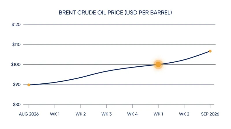 Brent crude oil prices surpassed $100 per barrel on September 9 amid the ongoing blockade.
