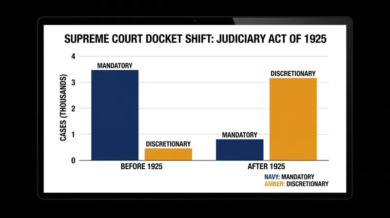 The Judiciary Act of 1925 gave the Supreme Court broad authority to select its own cases.