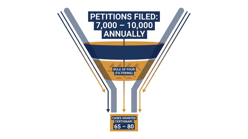 The vast majority of petitions for certiorari are denied, leaving lower court rulings in place.