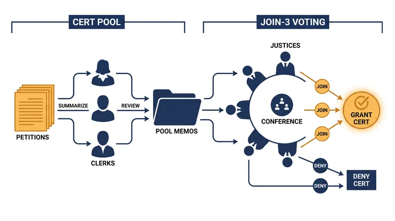The 'join-3' vote allows a justice to supply the fourth vote only if three others strongly support review.