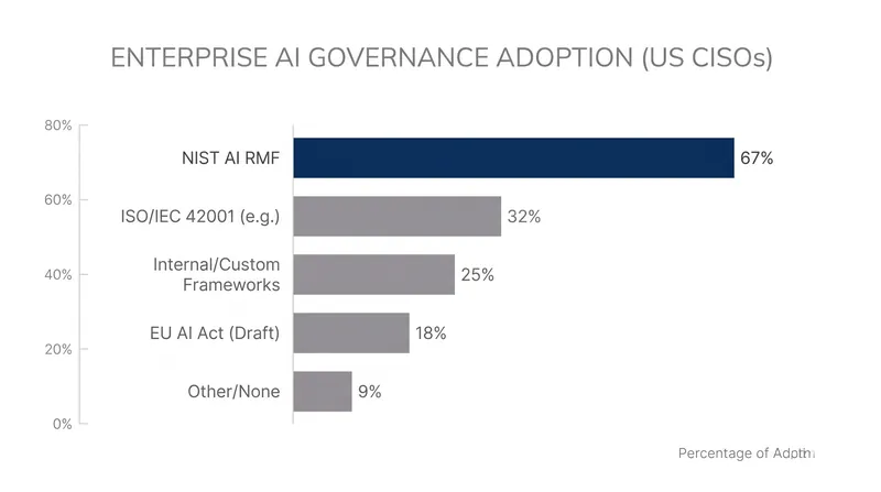 Between 57% and 67% of U.S. enterprise CISOs currently use the NIST AI RMF to govern their deployments.