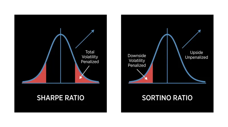 While the Sharpe ratio penalizes all volatility, the Sortino ratio isolates and penalizes only downside risk.