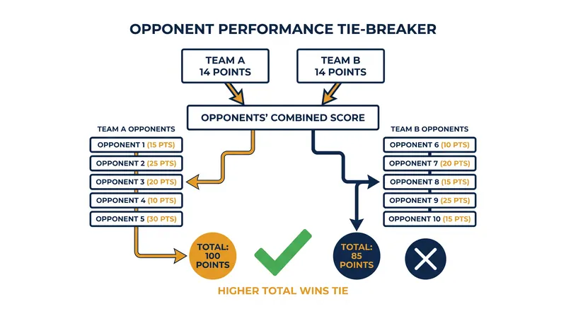 Steps six through eight rely on the collective strength of a club's eight league-phase opponents.