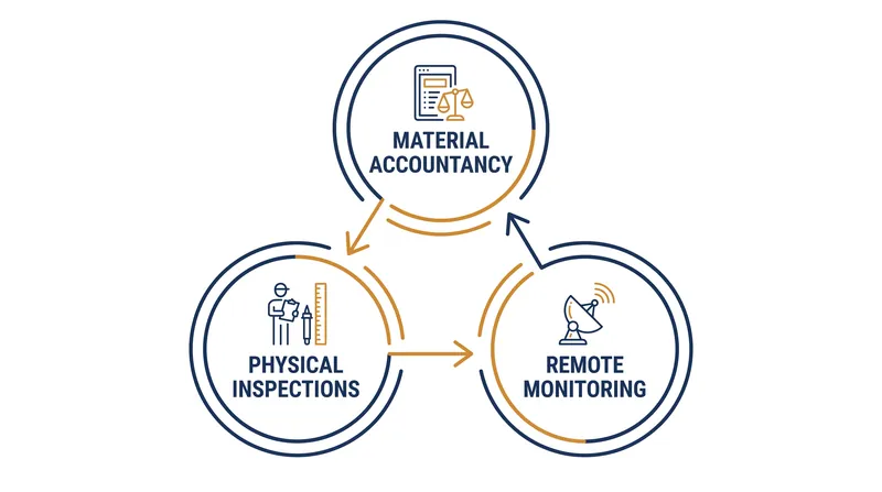 The International Atomic Energy Agency verification process for civilian nuclear facilities.