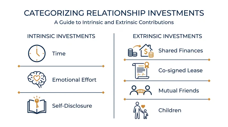 Investments are categorized into intrinsic resources put directly into the relationship and extrinsic resources that become linked to it over time.