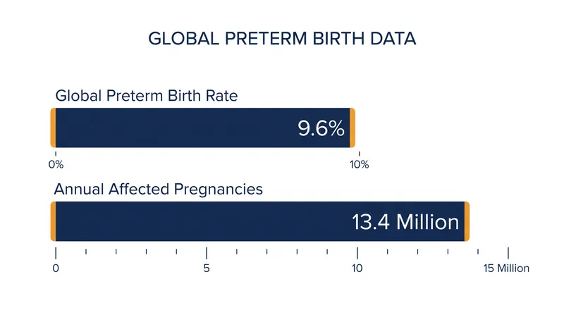 Preterm birth remains a leading cause of neonatal mortality worldwide.
