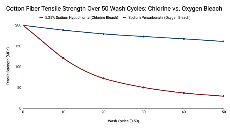 Repeated exposure to sodium hypochlorite cleaves the carbon bonds in cellulose, drastically reducing the tensile strength of cotton over time.