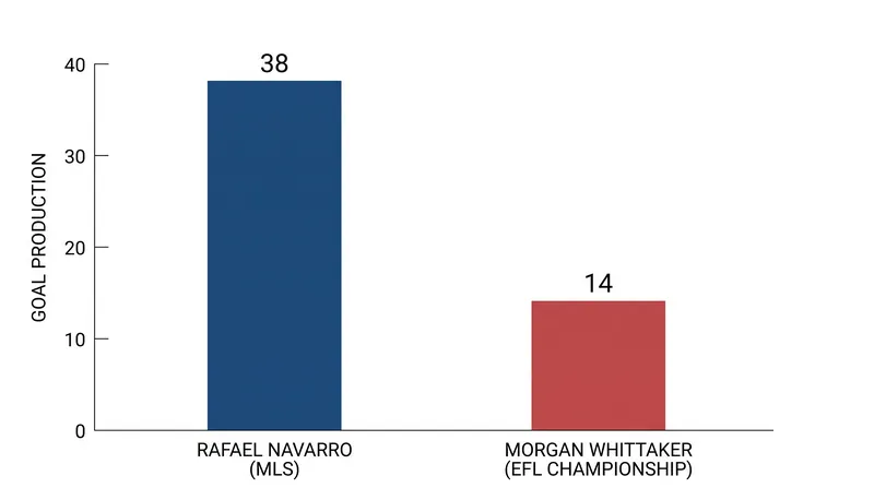 Both clubs are betting on proven goal-scoring pedigrees to push them through the Western Conference playoff race.