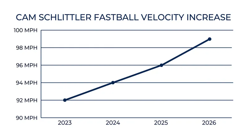Schlittler's four-seam fastball velocity has seen a massive developmental leap since his minor league debut.
