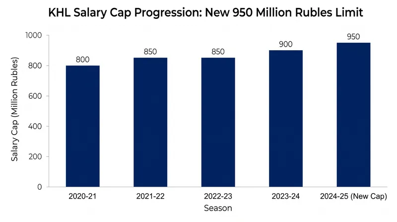 The KHL has increased its salary cap to 950 million rubles for the 2026-27 season.
