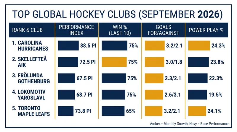 The top five clubs setting the pace across the NHL, SHL, CHL, and KHL.