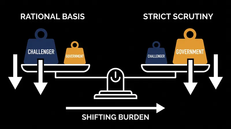 As the tier of scrutiny increases, the presumption of constitutionality disappears and the burden of proof shifts to the government.