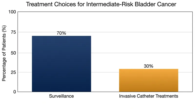 The majority of patients currently skip adjuvant therapy due to the burden of existing treatments.