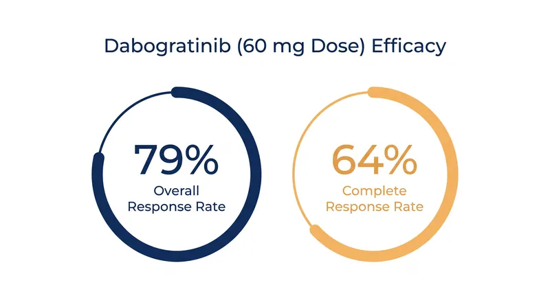 Initial Phase 2 data shows strong response rates for the 60 mg daily dose.