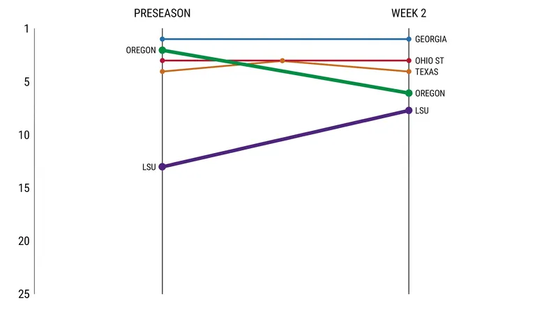Early-season volatility has already punished preseason favorites while rewarding dominant debuts.