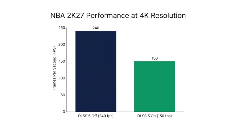 Enabling DLSS 5 3D-Guided Neural Rendering introduces a significant frame rate penalty in exchange for photorealistic lighting.