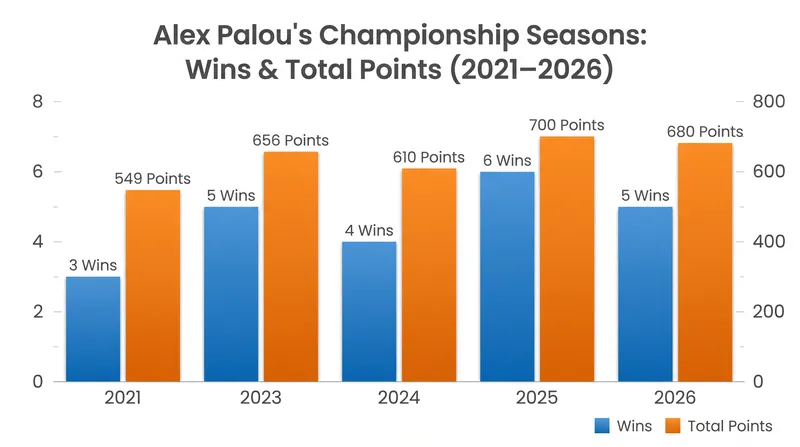 Alex Palou's five IndyCar championships place him third on the all-time list.