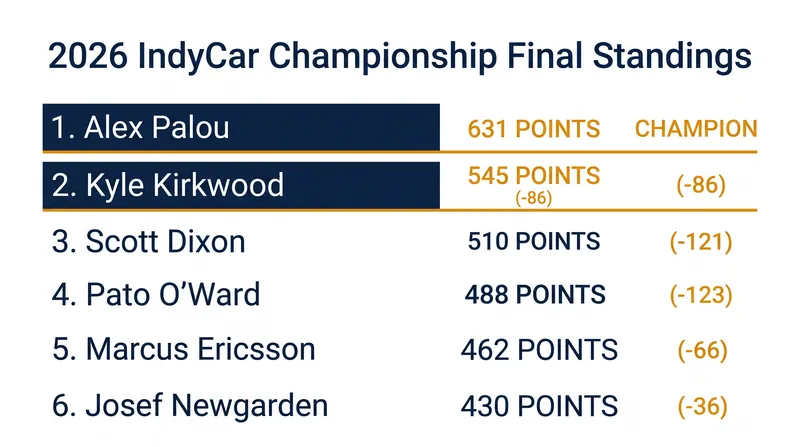 Alex Palou finished the 2026 season with a commanding 86-point lead over runner-up Kyle Kirkwood.