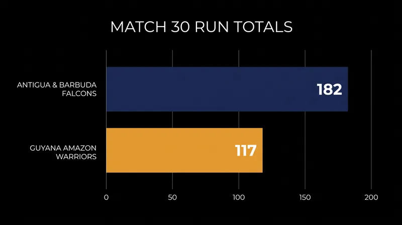 The Falcons dominated Match 30, outscoring the previously unbeaten Warriors by 65 runs.
