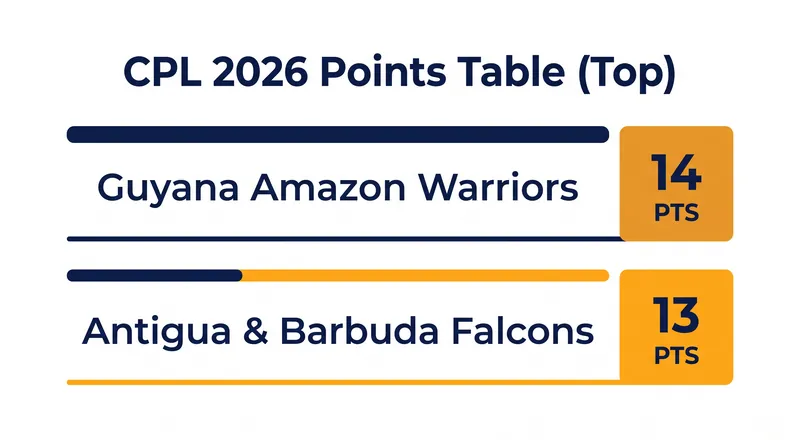 The CPL 2026 standings following Match 31, with Guyana and Antigua securing the top two spots.