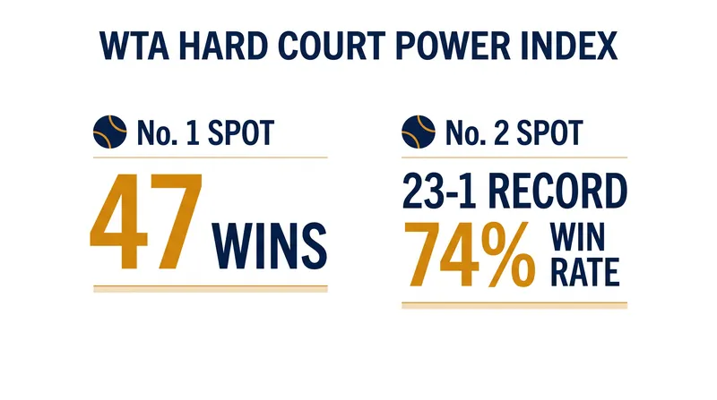 The top contenders heading into the autumn hard-court stretch.
