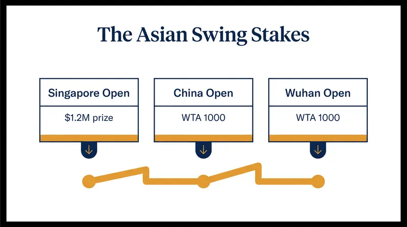 The upcoming Asian Swing offers massive points and prize money.