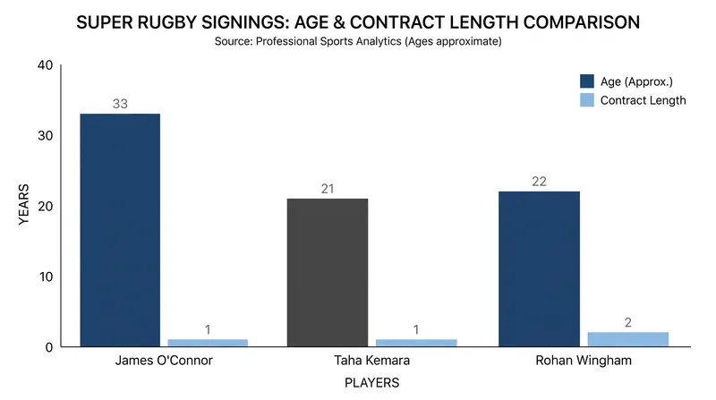 Contract lengths and player ages for the latest round of Super Rugby Pacific signings.