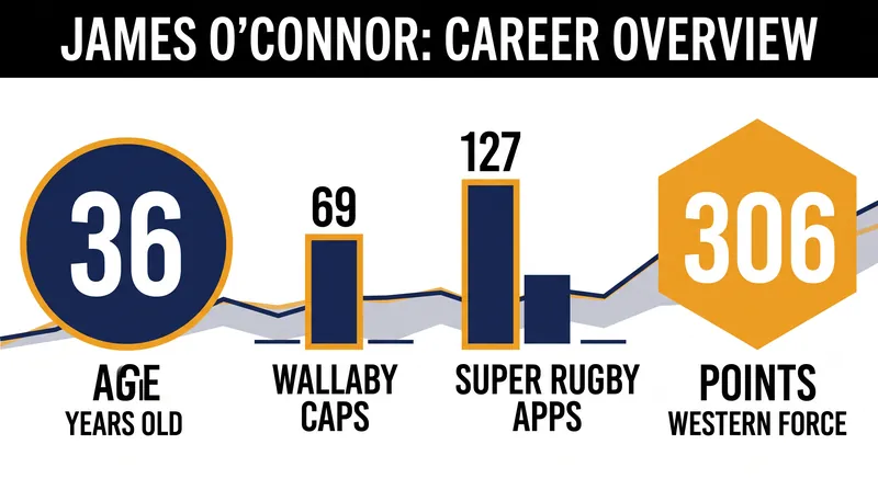 James O'Connor's career numbers ahead of his 2027 return to Perth.