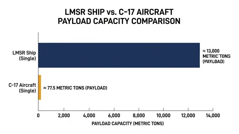 A single large sealift vessel can carry the equivalent cargo volume of hundreds of transport aircraft.