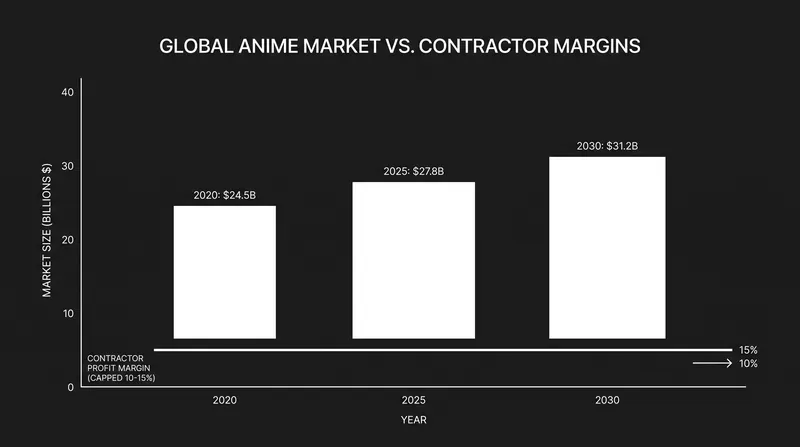 While the global market expands rapidly, contractor-only studios capture a fixed fraction of the revenue.