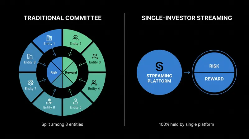 Streaming platforms are consolidating the fragmented risk model into single-entity ownership.